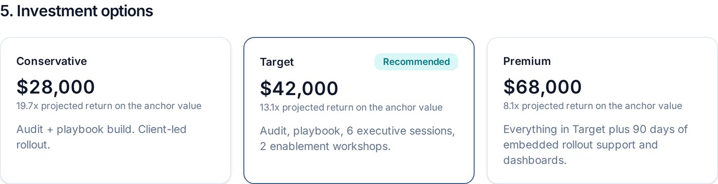 Investment options section of a PropelQuote proposal with Conservative $28,000, recommended Target $42,000, and Premium $68,000 tiers, each labelled with its projected return on the anchor value.